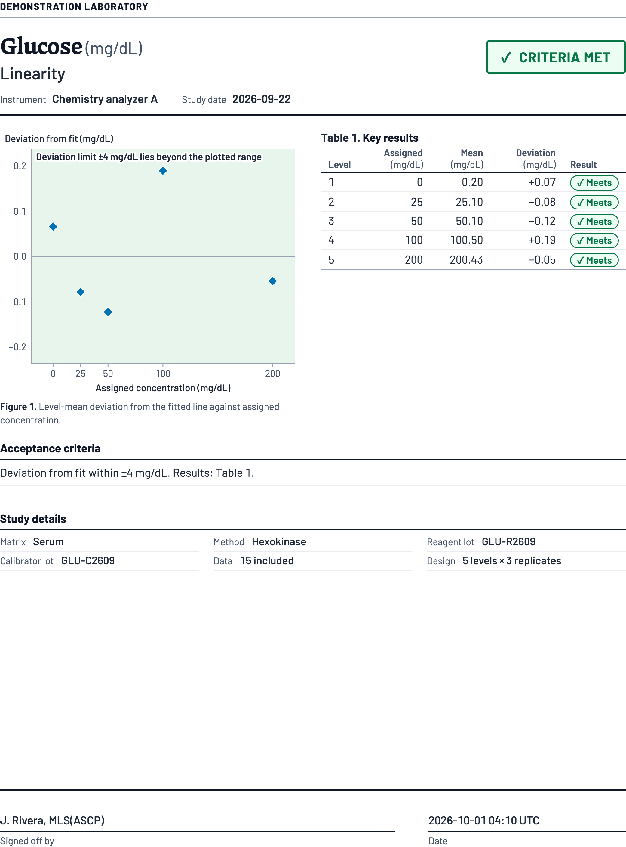 Page 1 of a signed glucose linearity report: five levels from 0 to 200 mg/dL, each within the 4 mg/dL deviation limit.