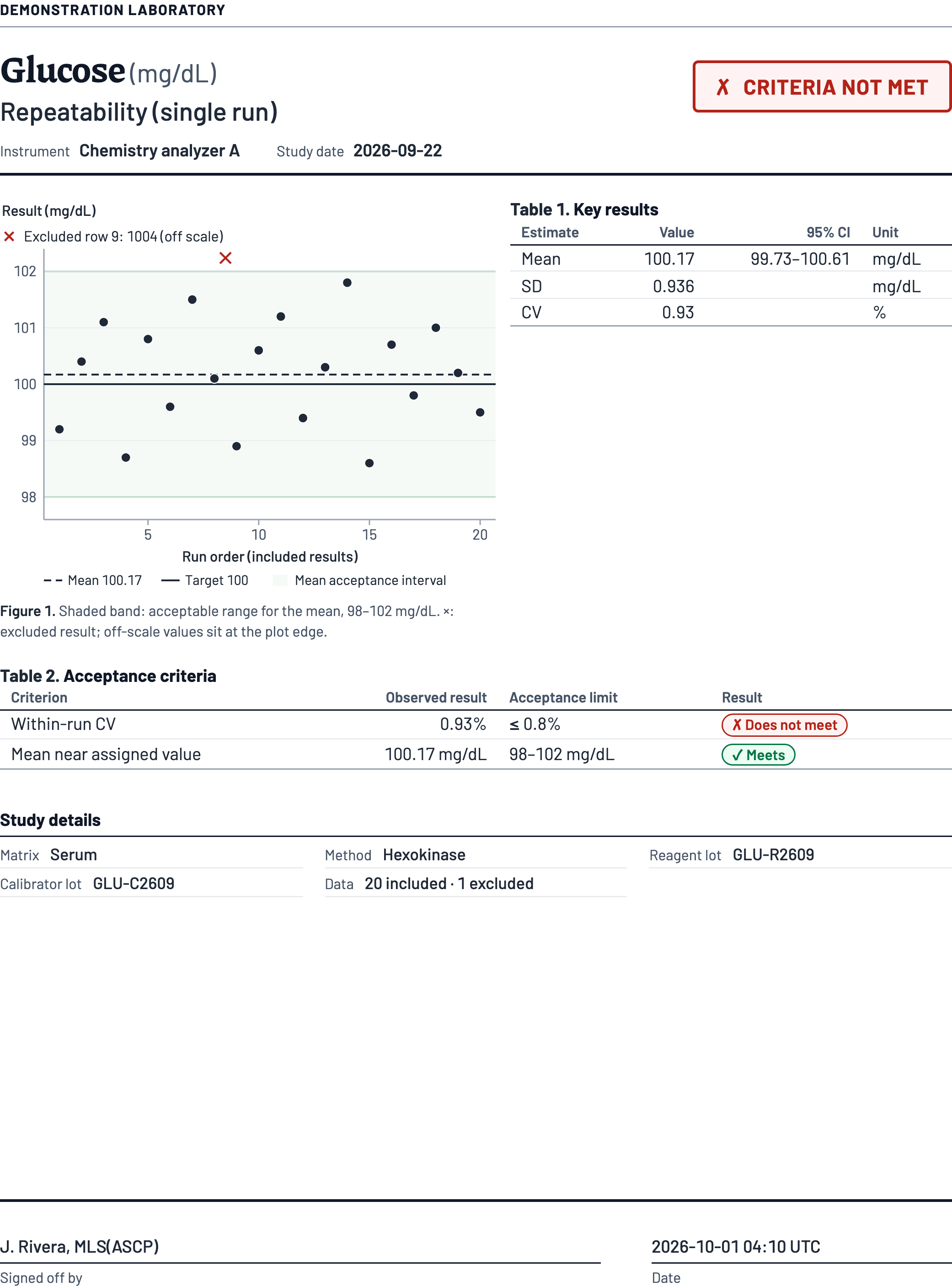 Page 1 of a signed glucose repeatability report: 20 results used and 1 excluded, CV 0.93% against a limit of 0.8%, criteria not met.